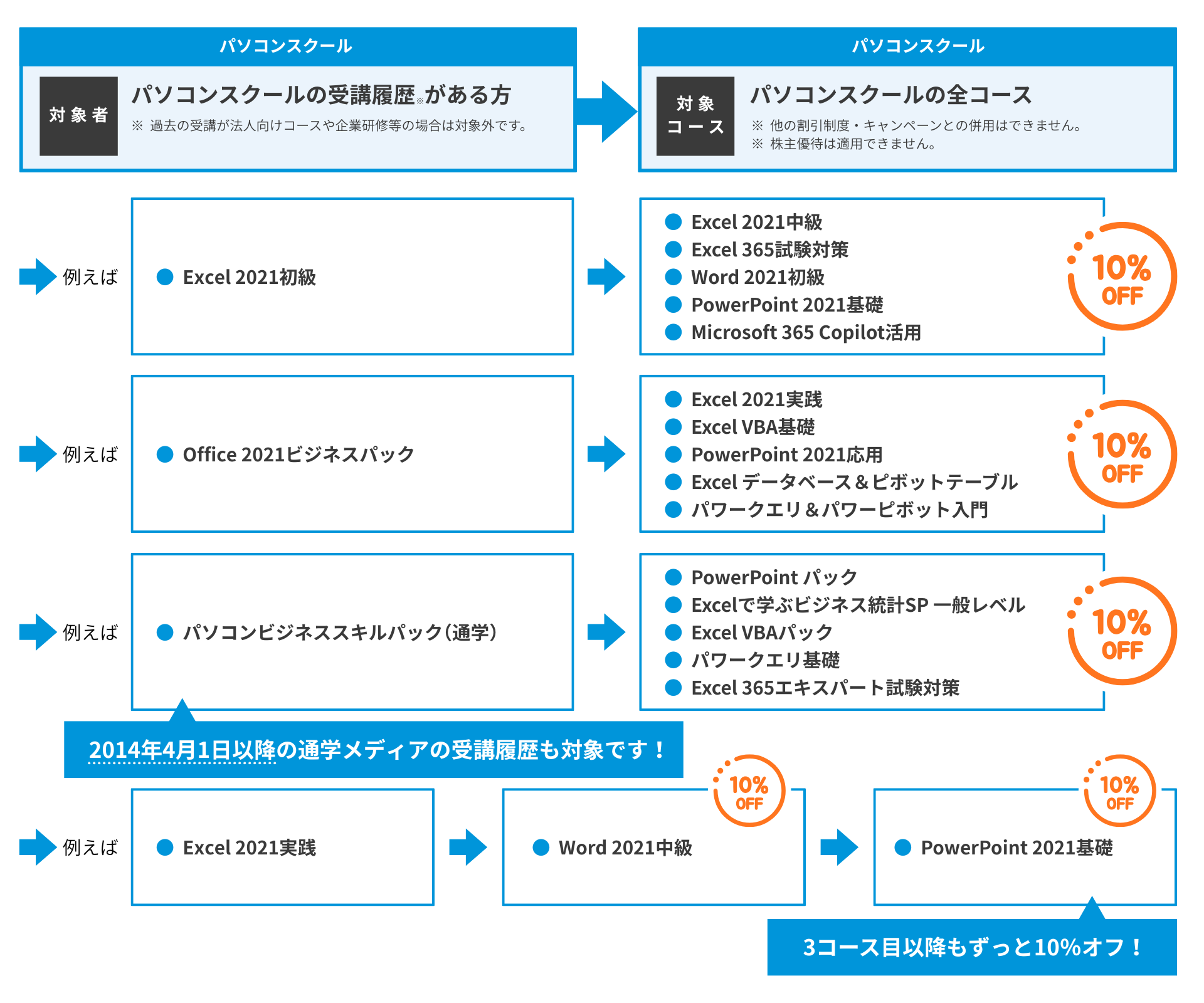 ステップアップ割引 ステップアップ割引