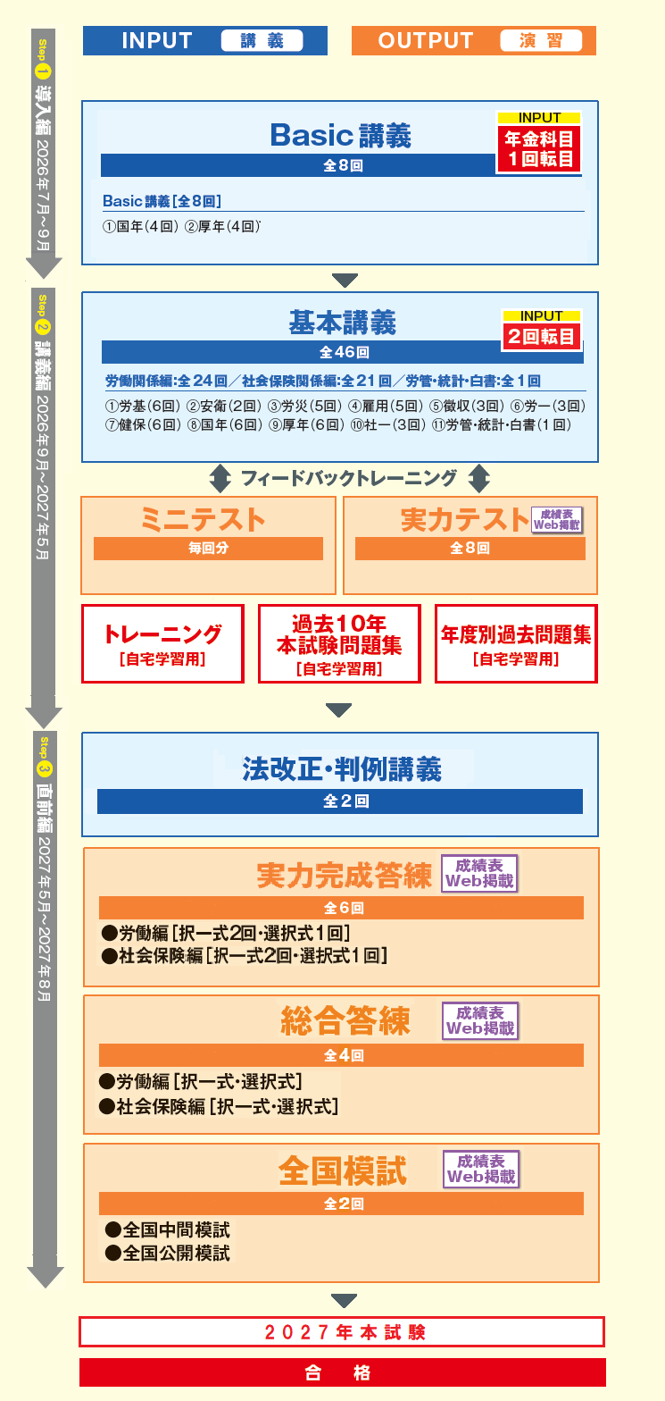 TAC社会保険労務士講座　総合本科生　テキスト　2022その他おまけ多数　社労士 初学者で社労士合格を目指すならTACの「総合本科生Basic」 | 社会保険