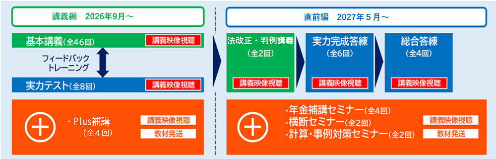 TAC社労士講座Plusオプション カリキュラム
