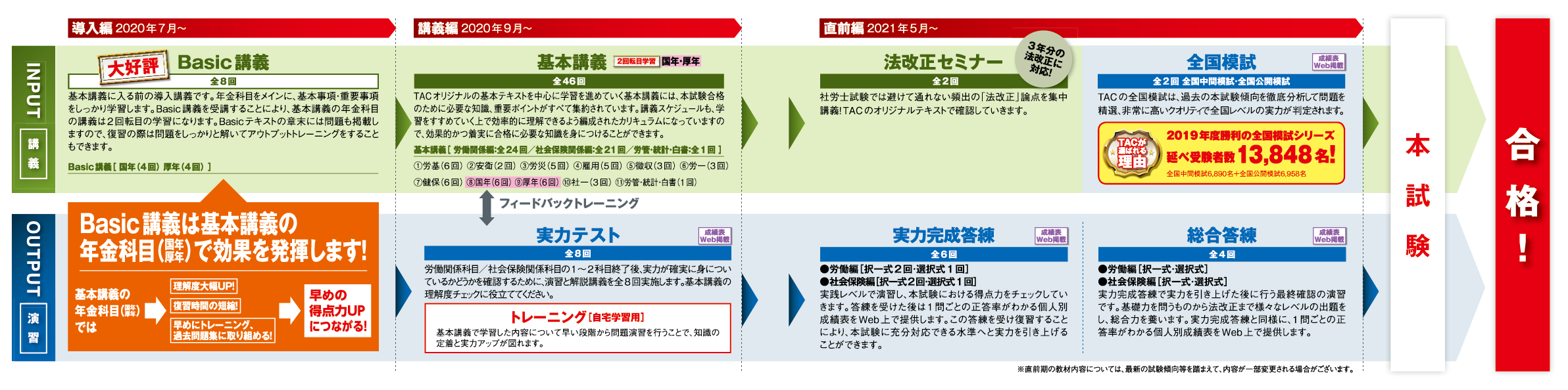 初学者で社労士合格を目指すならtacの 総合本科生basic 社会保険労務士 資格の学校tac タック