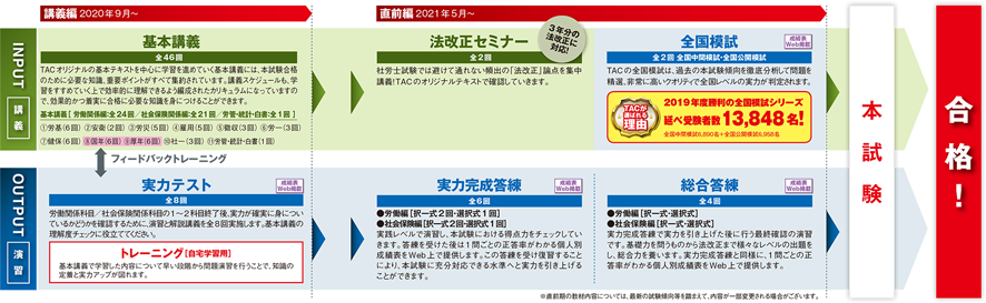 社会保険労務士 総合本科生 資格の学校tac タック