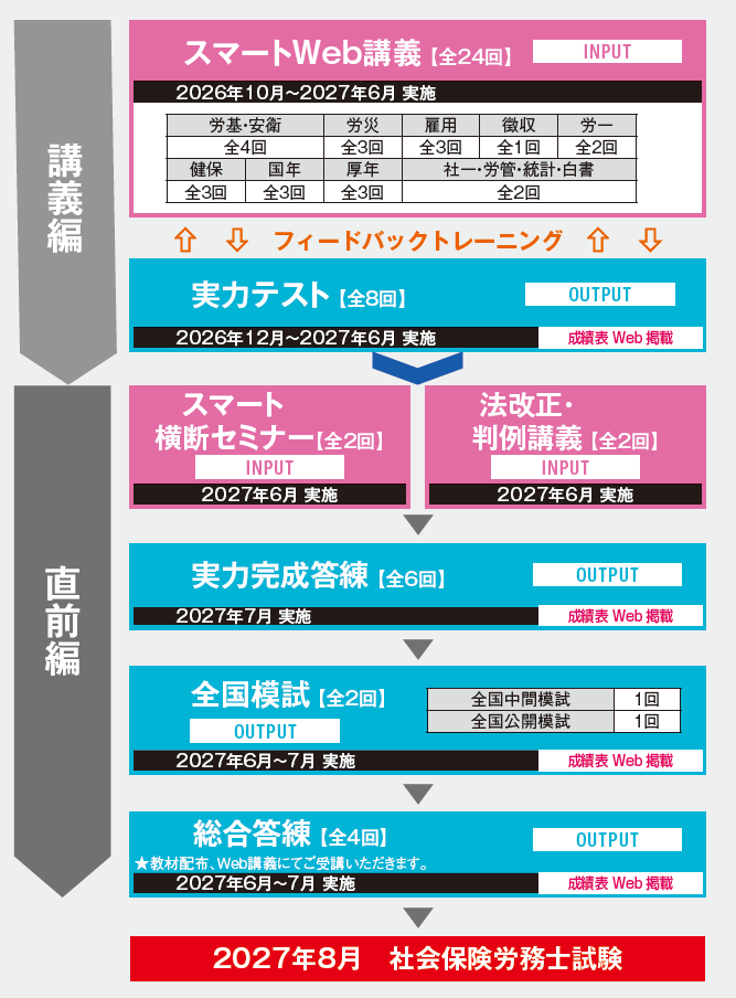 WEBで効率的に社労士試験合格を目指すならTACの「スマートWeb本科生