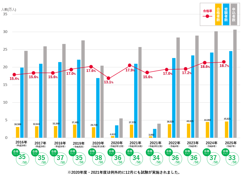 宅建士（宅地建物取引士）試験の合格率グラフ