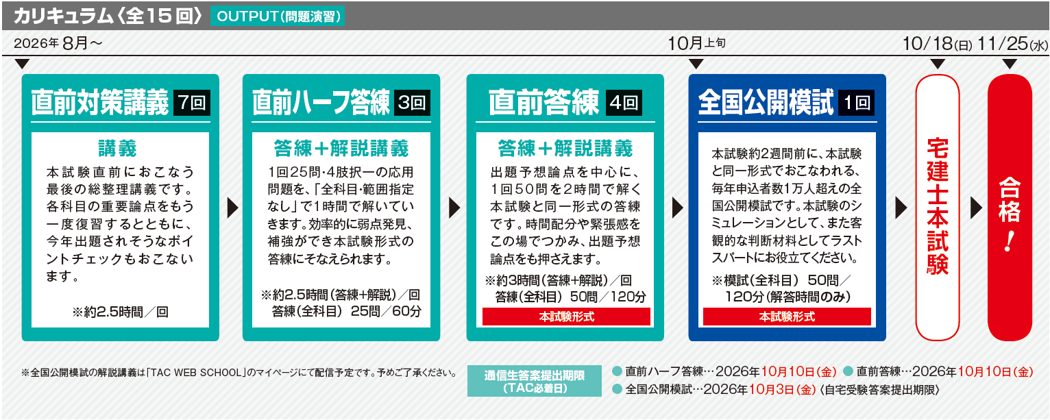 26takken_TyokuzenPac.png 「直前パック」は宅建士試験の学習経験者向けパックコースです。短期間での「知識の総整理」と「問題演習」が可能です。カリキュラムにはトータル325問分のオリジナル問題が付きますので、苦手分野の克服などに最適です。.png