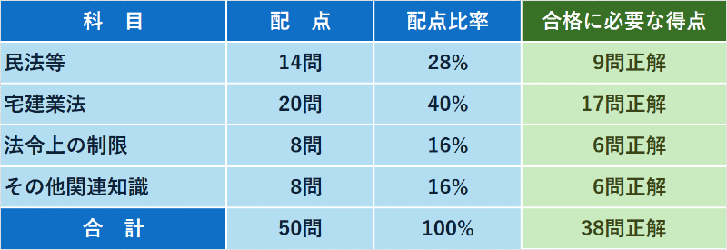 TAC
 宅建の配点