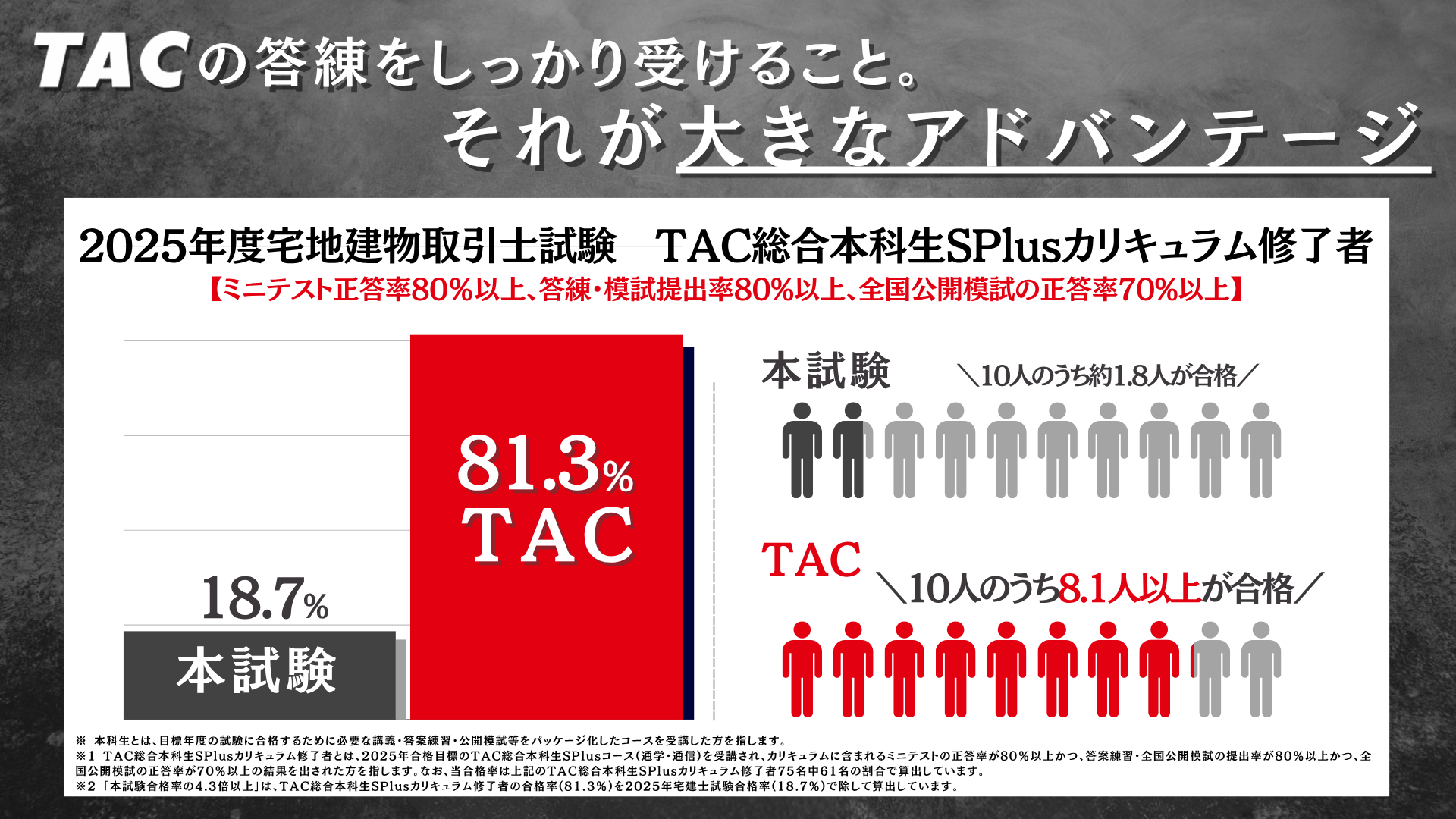 宅建士試験で合格する可能性を上げる方法は、コツコツと、確実に知識を積み上げること。そして、TACの答練をしっかり受けること。それが大きなアドバンテージ。