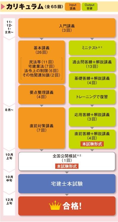 初学者で宅建士合格を目指すならtacの 総合本科生sp 宅建 宅地建物取引士 資格の学校tac タック