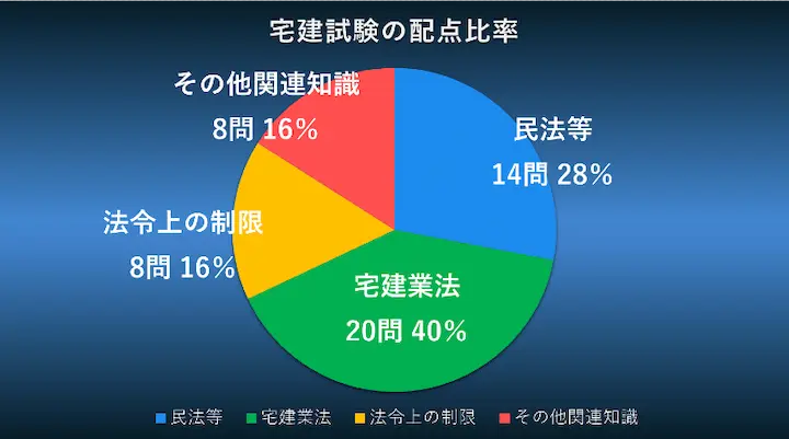 TAC 宅建の配点