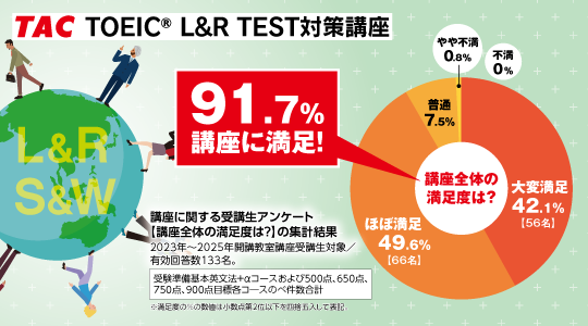 TOEIC® L&R TEST対策講座満足度グラフ コース案内