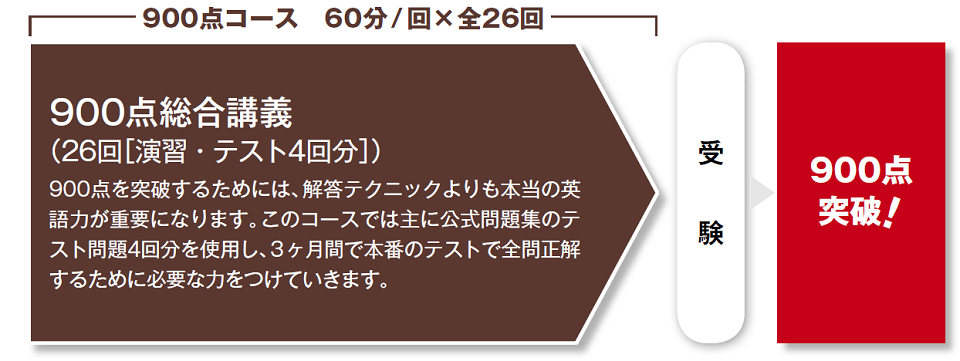 900点コース Toeic L R Test対策講座 資格の学校tac タック