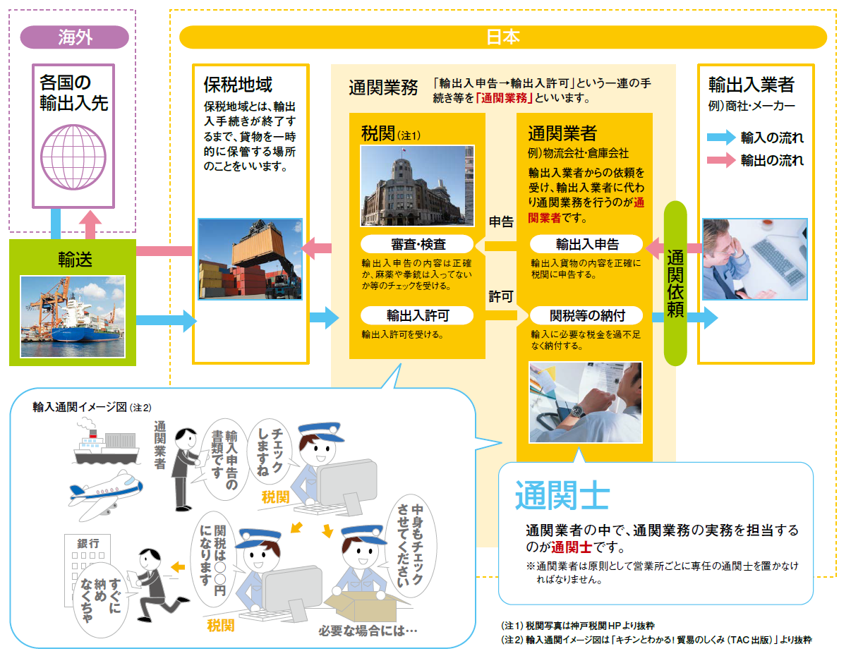 通関士の仕事内容 Tac通関士講座 資格の学校tac タック