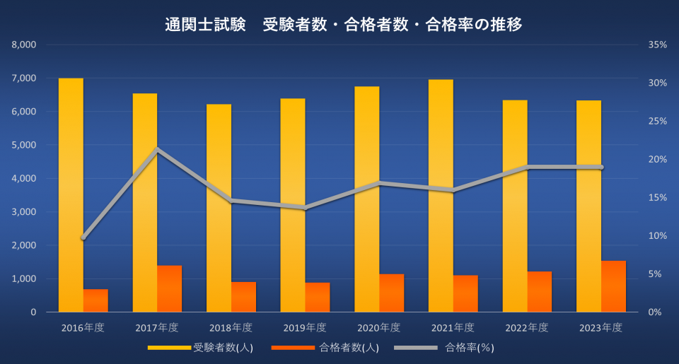 通関士合格率