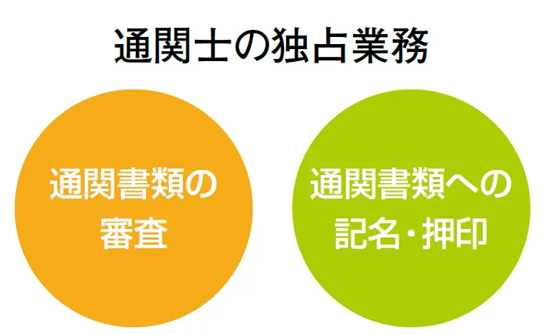 通関士の独占業務