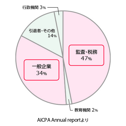 受験者の属性