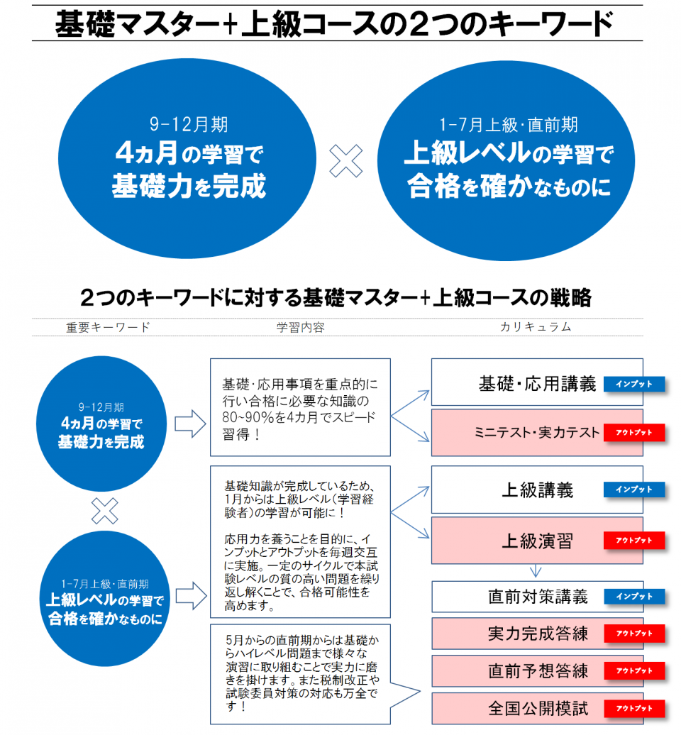 基礎マスター 上級コース 初学者対象 税理士 資格の学校tac タック
