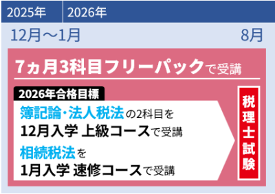TAC 2023年目標　簿記論　上級コース　DVD 30枚セット TAC 税理士講座 上級コース 簿記論 上級テキスト/トレーニング1
