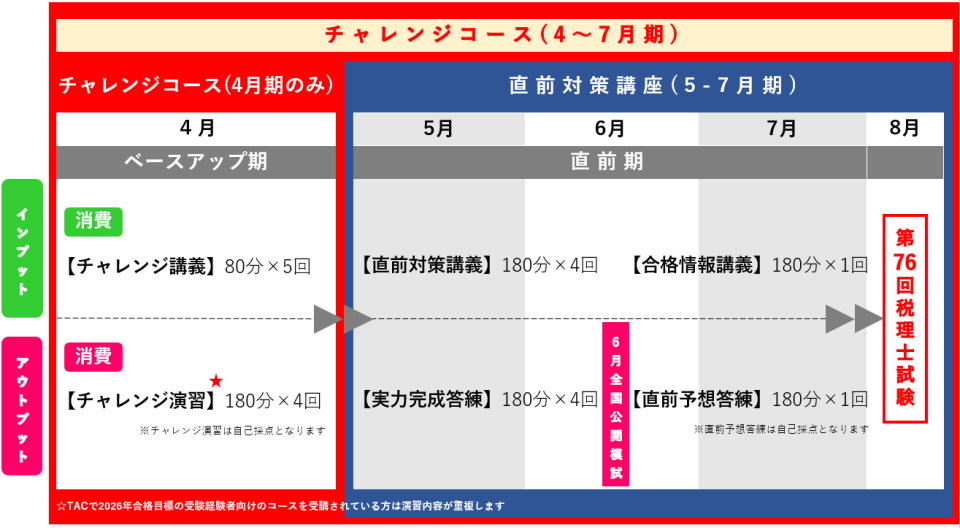 税理士試験直前期の対策はTAC！「チャレンジコース・直前対策講座