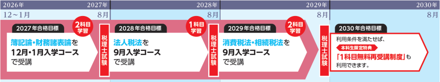 2.5年本科生