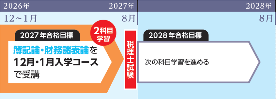 7ヵ月簿財パック