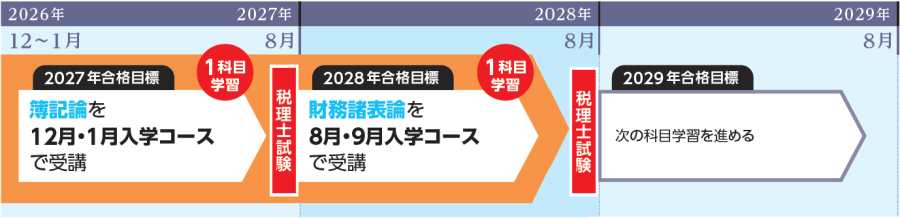 1.5年2科目フリーパック