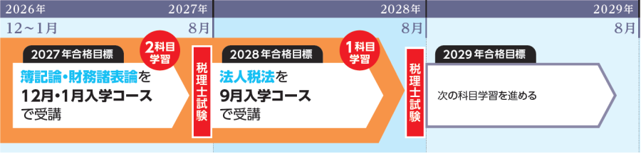 1.5年3科目フリーパック