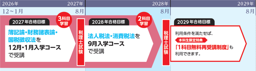 1.5年本科生
