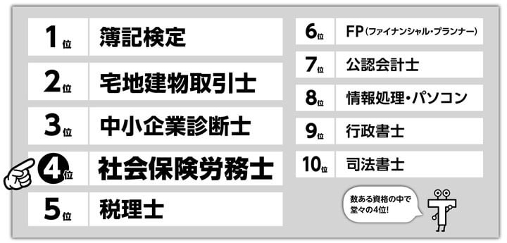 2020年TAC人気資格ランキングで社労士は第4位！