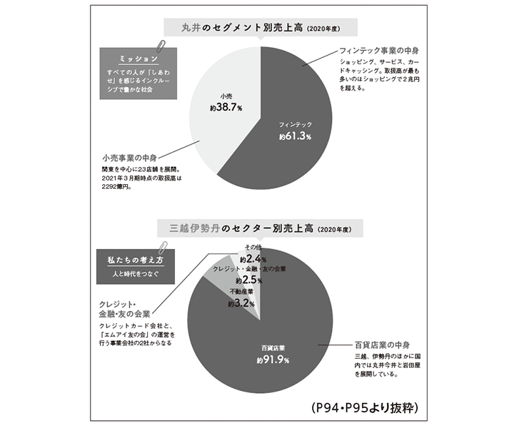 丸井と三越伊勢丹のセグメント別売上高（セクター別売上高