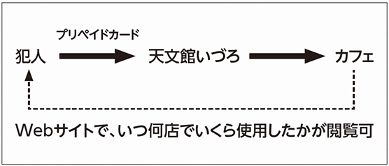 プリペイドカード仕様