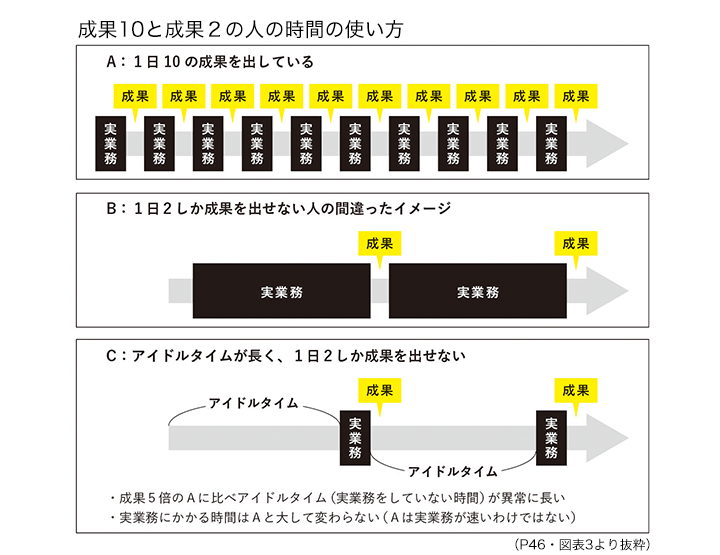 時間最短化、成果最大化の法則