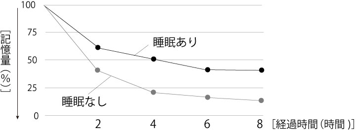 を とる の 方法 睡眠 質 いい