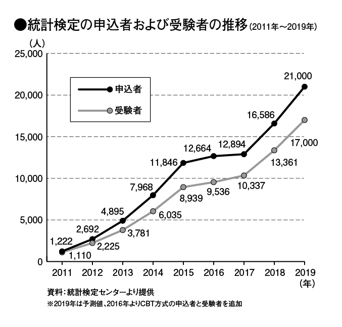 一級 準 統計 検定