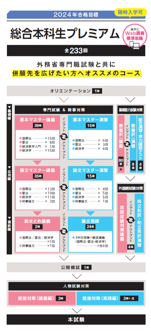 外専試験と共に併願先を広げたいならTAC・Wセミナーの「総合本科生