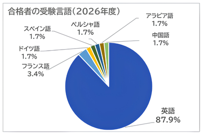 外交官 受験言語 2026