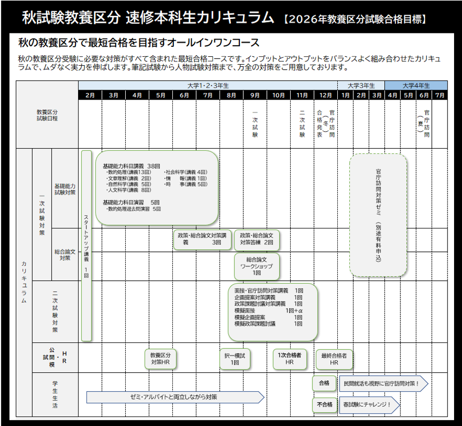 東大 秋試験教養区分速修本科生カリキュラム 東大 秋試験教養区分速修本科生カリキュラム