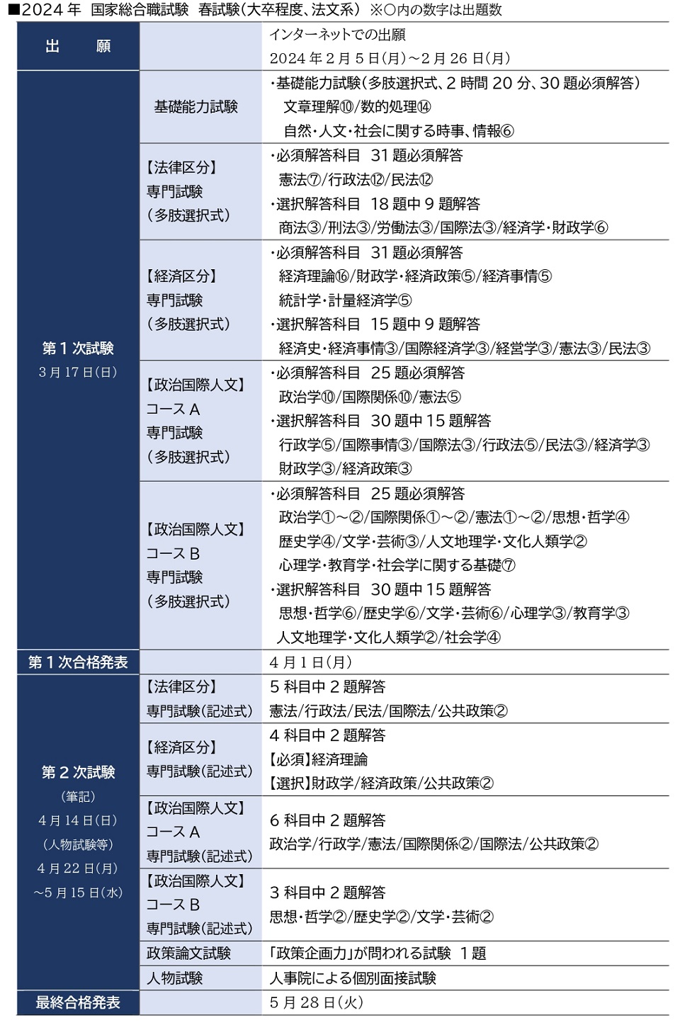 国家総合職試験 春試験（大卒程度・法文系）試験内容、実施スケジュール