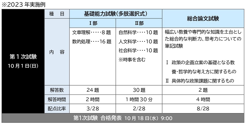 国家総合職試験（国総）教養区分とは？｜TAC・Wセミナー国家総合職講座