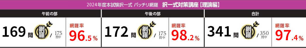 オリジナル教材の本試験出題網羅率はなんと90％以上！