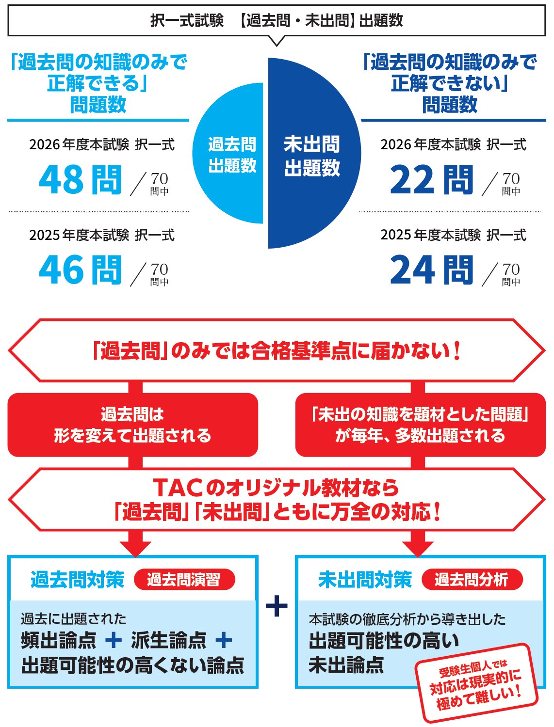 2026年司法書士試験択一式における過去問出題数と未出問題数の比較（48問と22問）から過去問対策だけでは不十分であることを示す図
