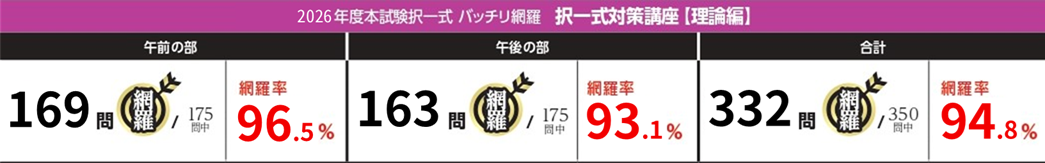 司法書士試験択一式に対する入門総合本科生テキストの出題網羅率の高さを示すデータ（94.8％）