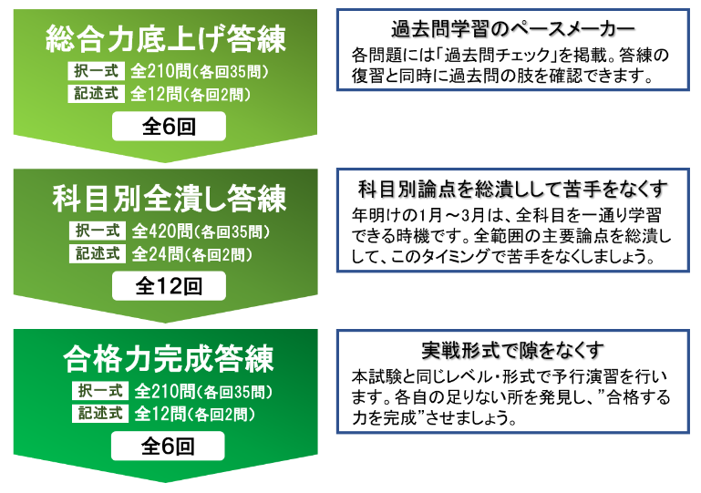 TAC 総合力底上げ答練、合格力完成答練セット