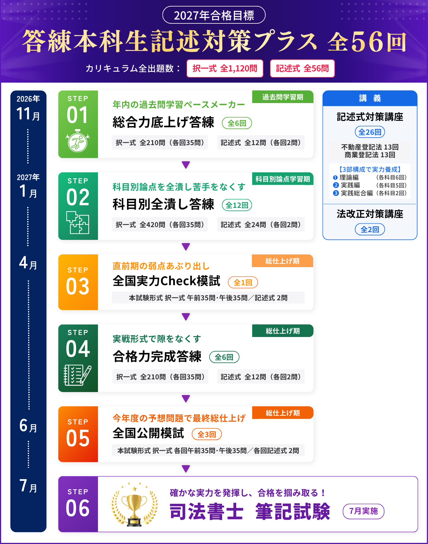 カリキュラム 2027年合格目標 TAC司法書士試験 答練本科生記述対策プラス(全56回)の学習カリキュラムの流れ
