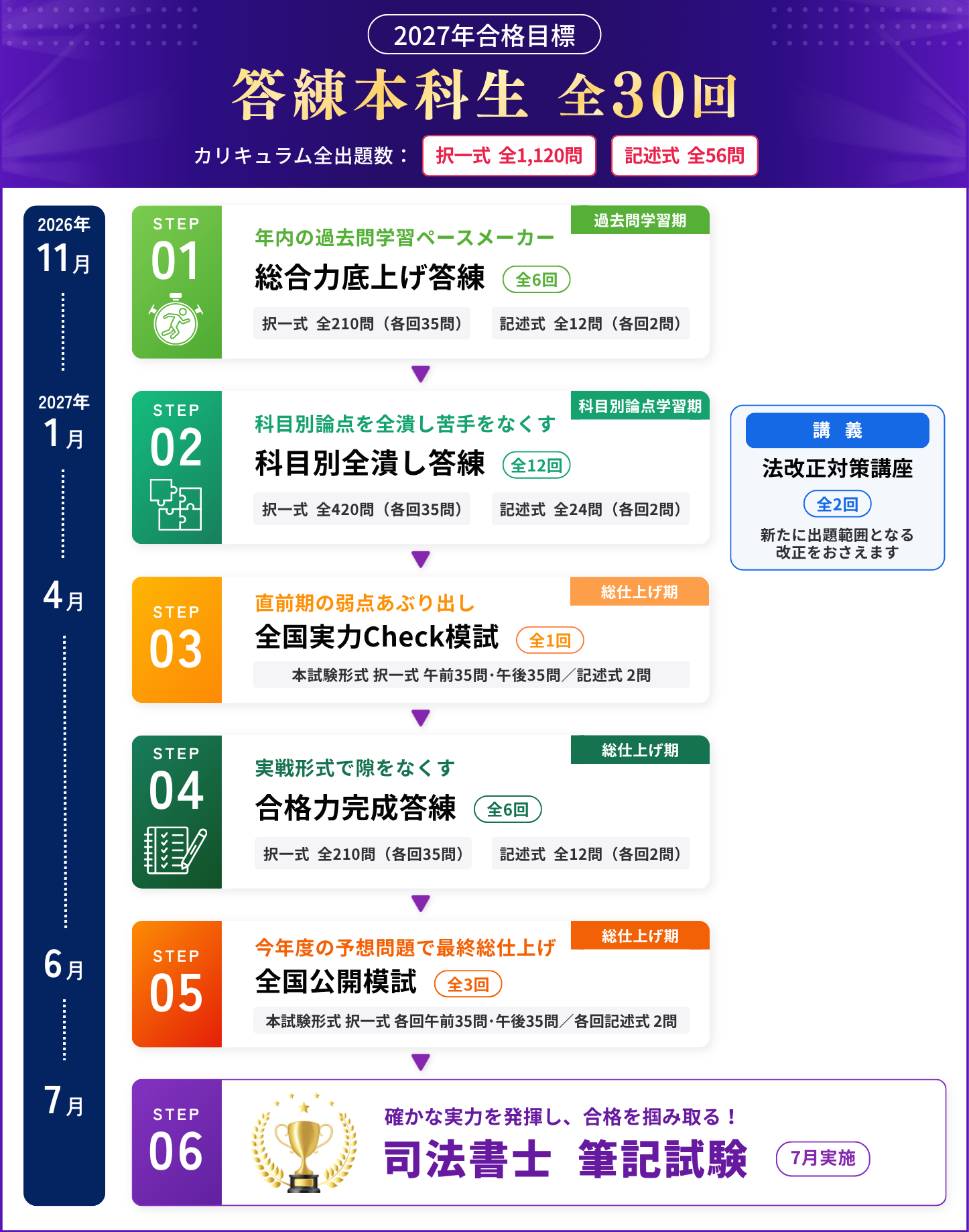 2027年合格目標 TAC司法書士試験 答練本科生（全30回）の学習カリキュラムの流れ