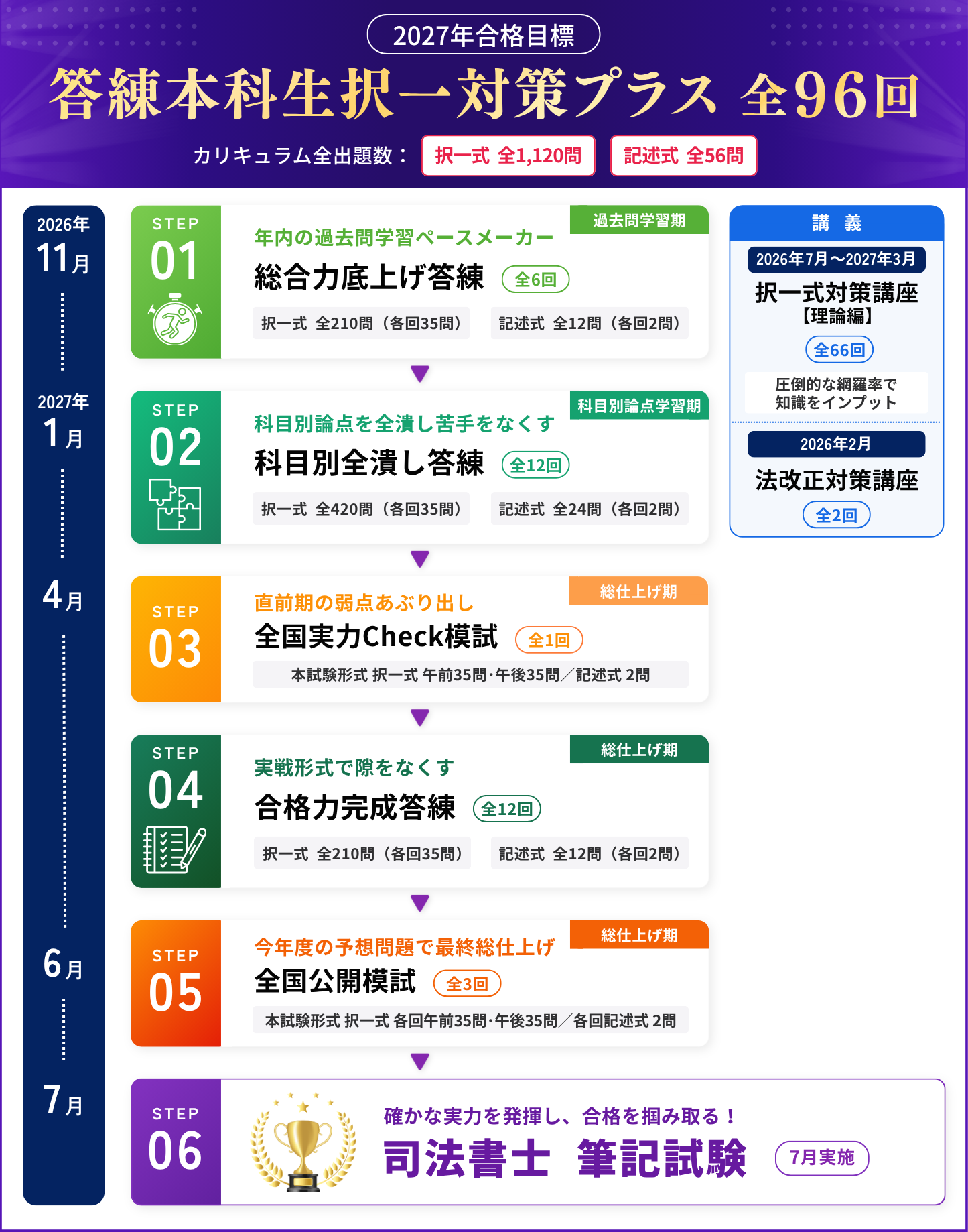 2027年合格目標 TAC司法書士試験 答練本科生記述対策プラス（全56回）の学習カリキュラムの流れ
