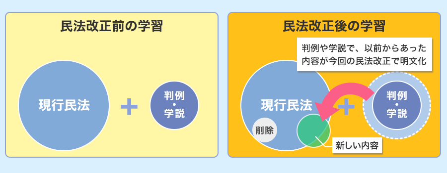 改正民法の概要