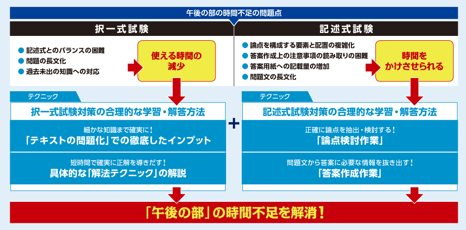 回転式カリキュラム