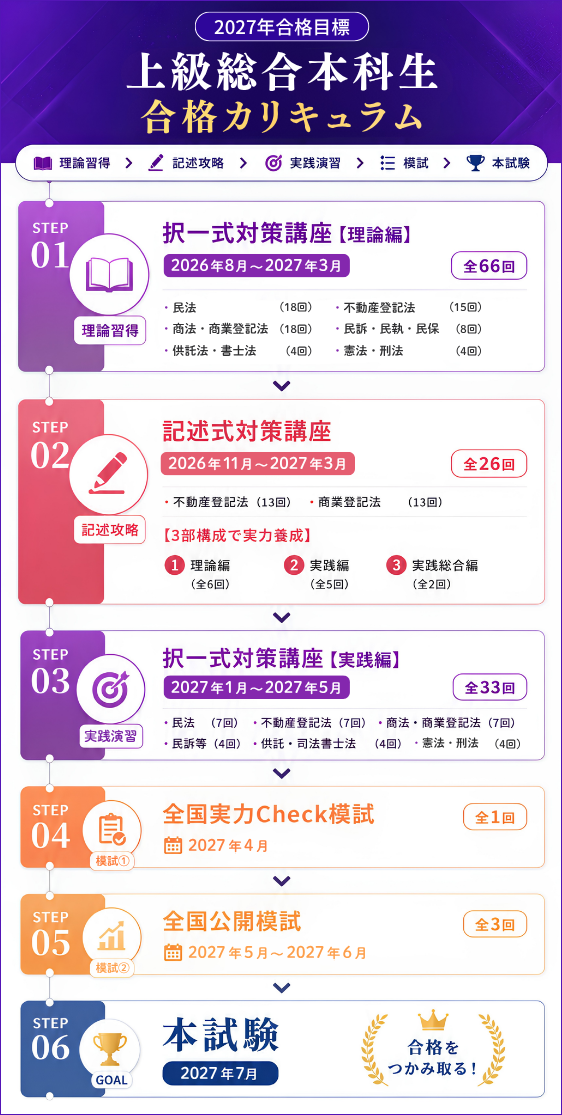 カリキュラム 2027年合格目標 上級総合本科生 合格カリキュラム。STEP1:択一式対策講座【理論編】、STEP2:記述式対策講座、STEP3:択一式対策講座【実践編】、STEP4:全国実力Check模試、STEP5:全国公開模試を経て、2027年7月の本試験合格を目指す全6ステップの学習フロー