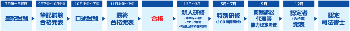 司法書士になるまでの流れ