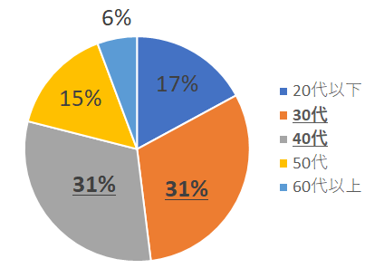 合格者の年齢分布