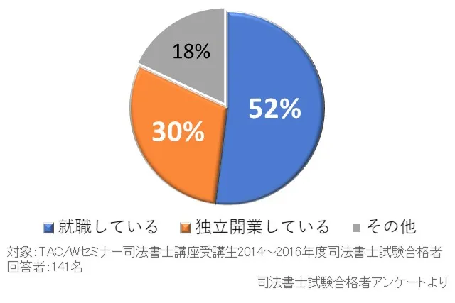 合格後の進路